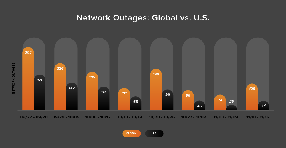 Bar chart showing global and U.S. network outage trends from September 22 to November 16, 2025