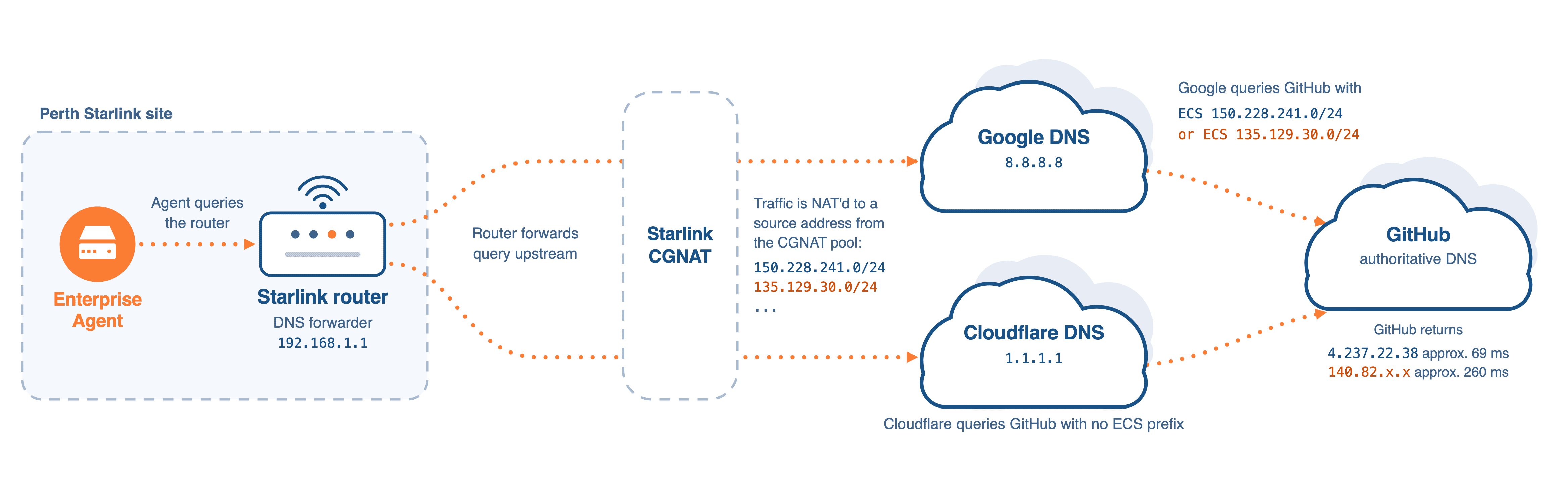 Dns-starlink-fig-8.png