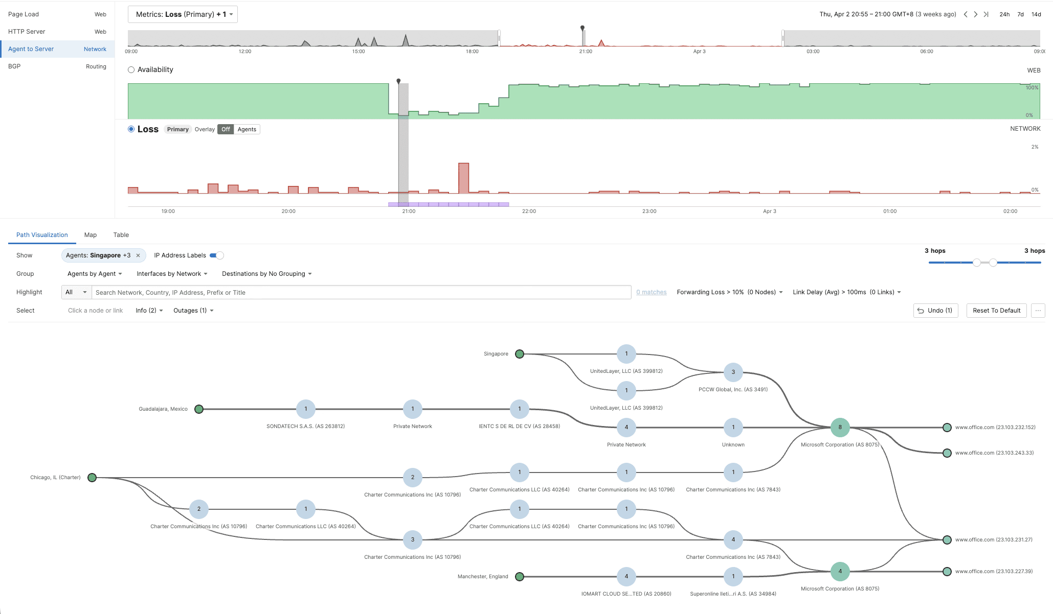 No network degradation was observed during the outage 