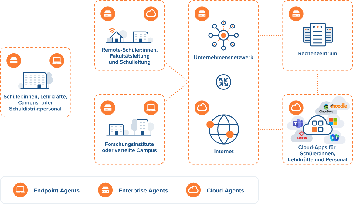 Alle wichtigen Bereiche im Blick – von privaten Umgebungen über die Klassenräume bis hin zum Campus