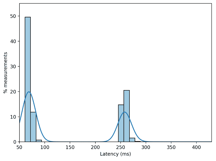 GitHub latency from Perth Starlink clusters around 70 ms and 250 ms over four months.