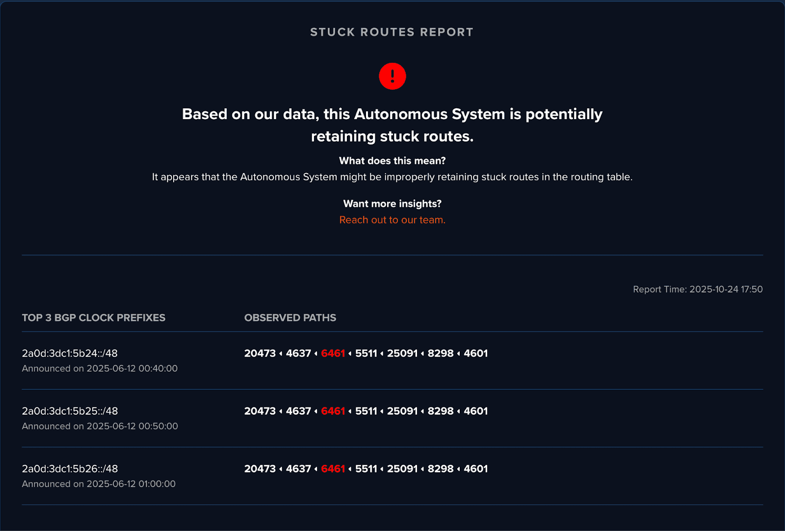 Figure 1. In these example results, the BGP Stuck Route Observatory has attributed a potential zombie route infection to Zayo, a large Tier 1 provider (ASN 6461)