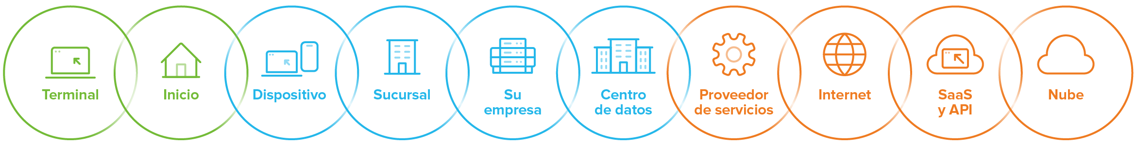 An end-to-end service delivery chain.