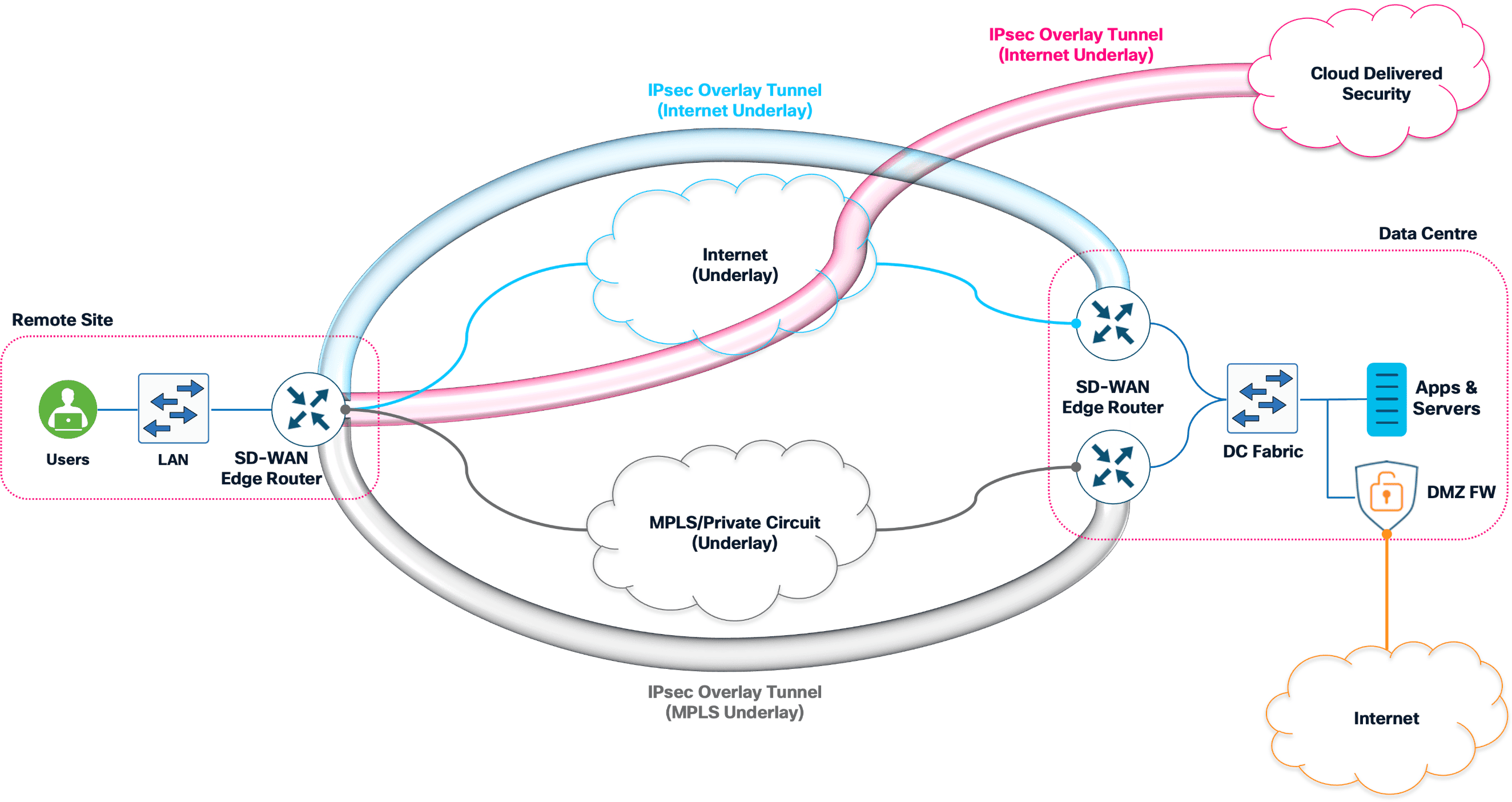 Overlay connectivity from remote sites to Data Centers and Cloud Delivered Security. 