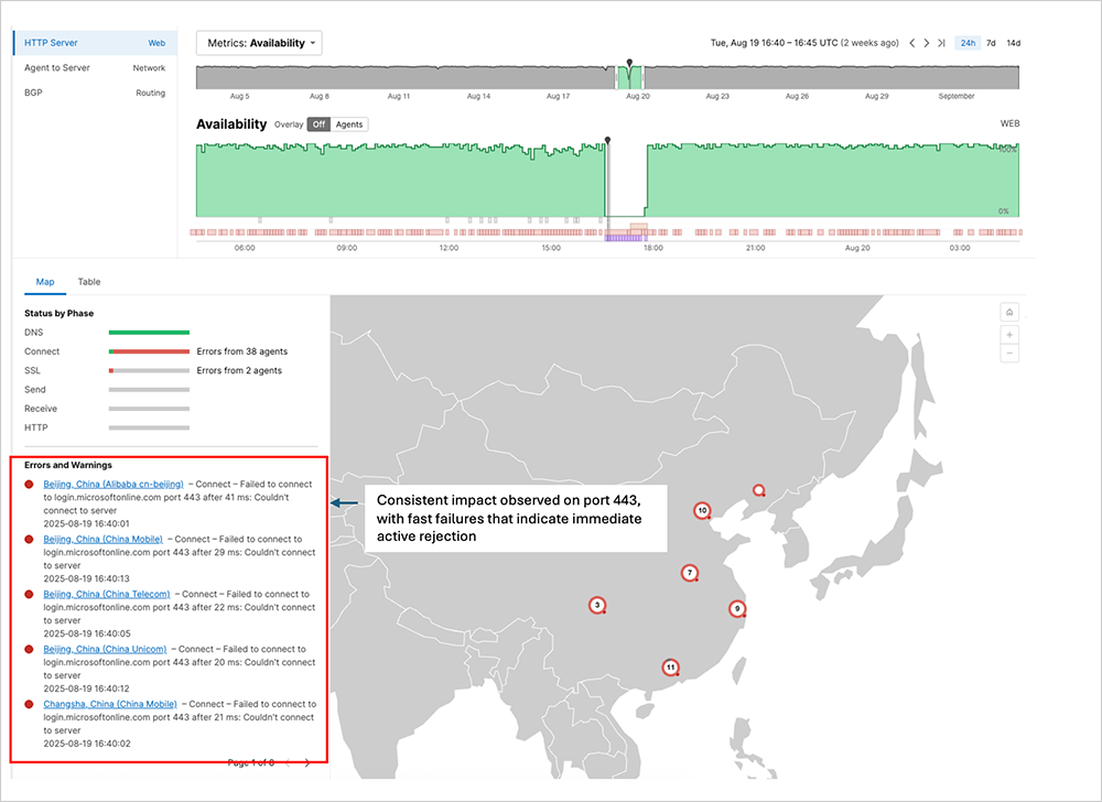 ThousandEyes screenshot displaying connection attempts showing immediate termination during the disruption