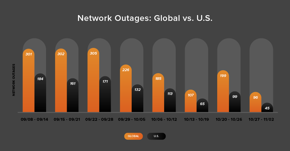 Bar chart showing global and U.S. network outage trends over eight recent weeks, September 8 - November 2, 2025