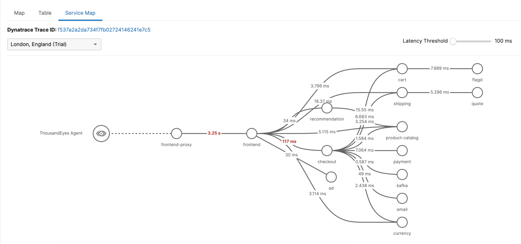 Cisco ThousandEyes Service Map with Dynatrace trace ID, showing microservice dependencies and latency on the service path