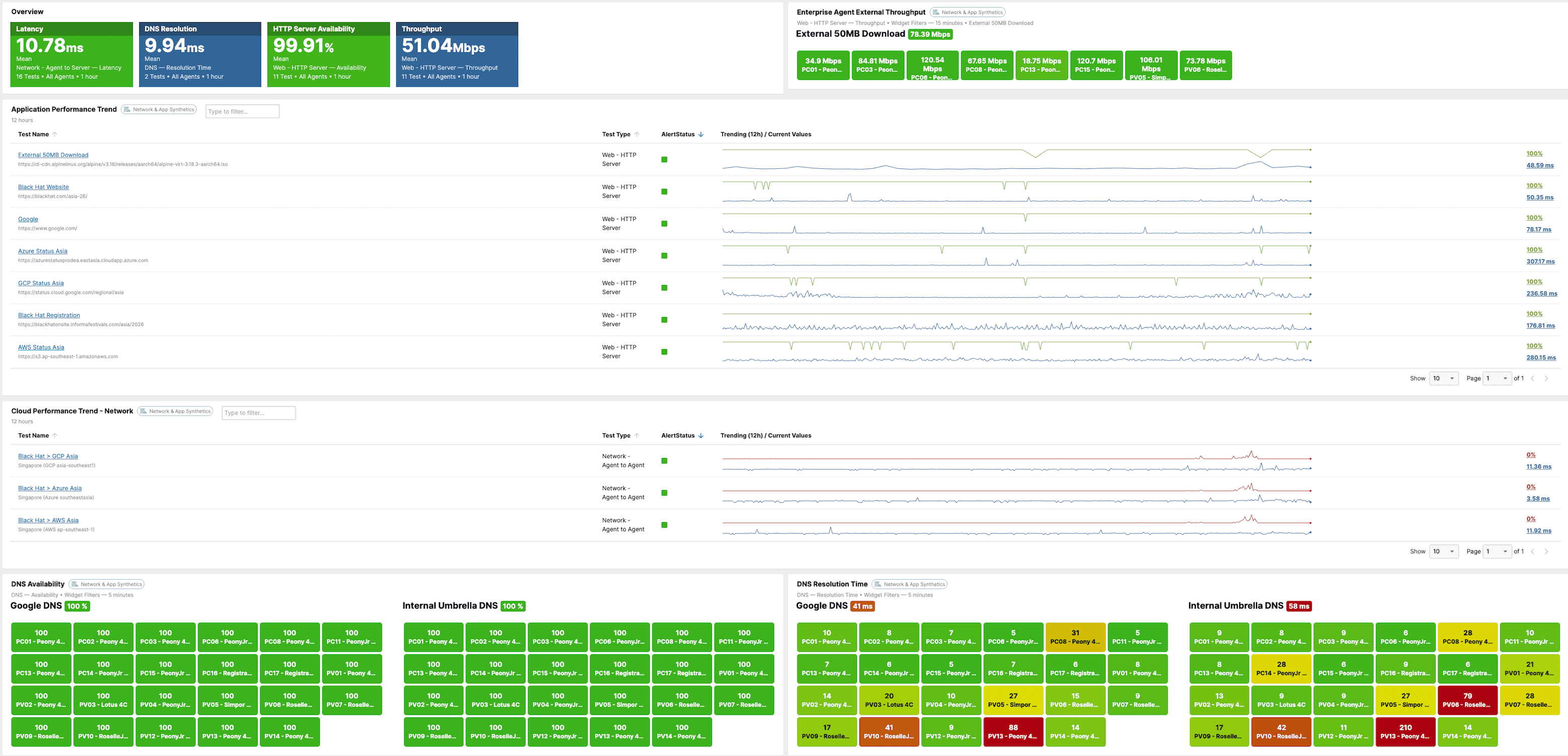 Application and cloud health dashboard view. 