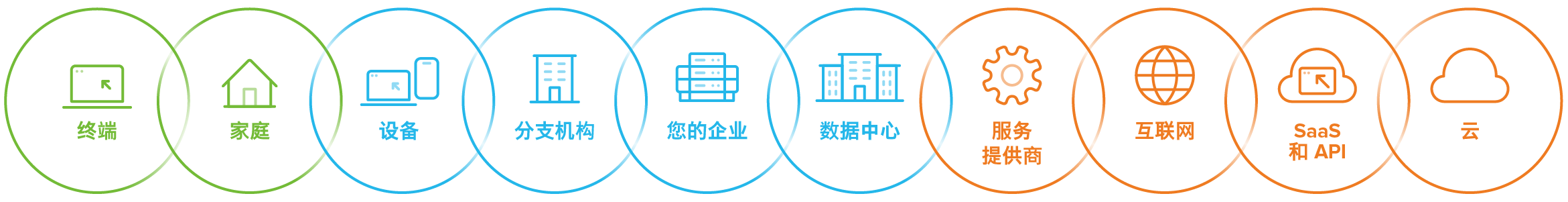 An end-to-end service delivery chain.