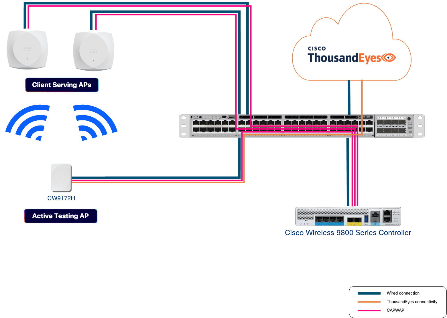 Wireless Active Testing high level architecture diagram