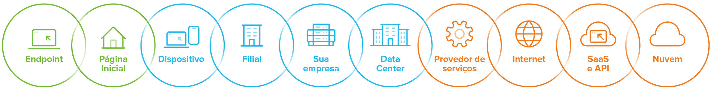 An end-to-end service delivery chain.