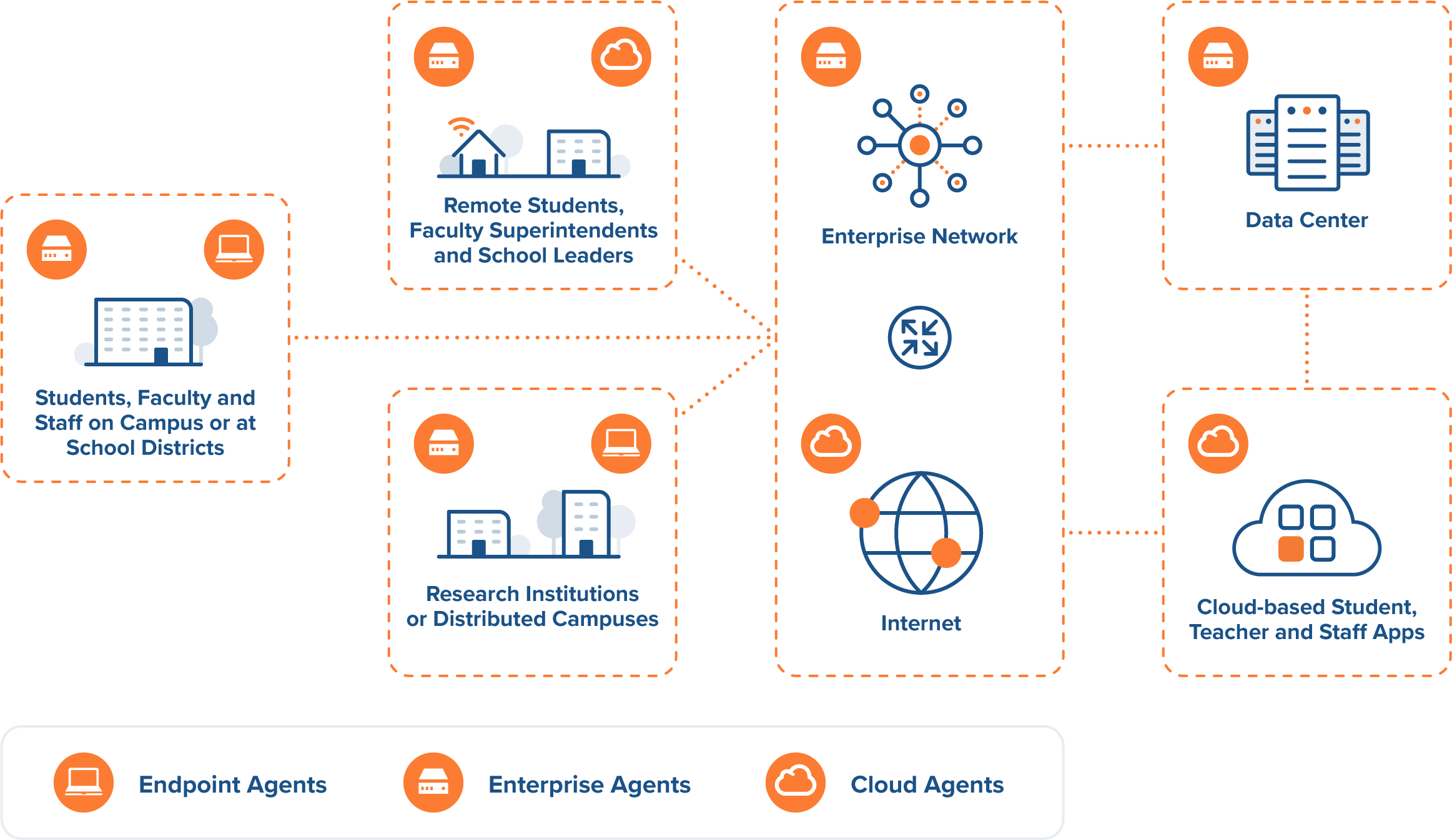 Sample end-to-end service delivery architecture for education
