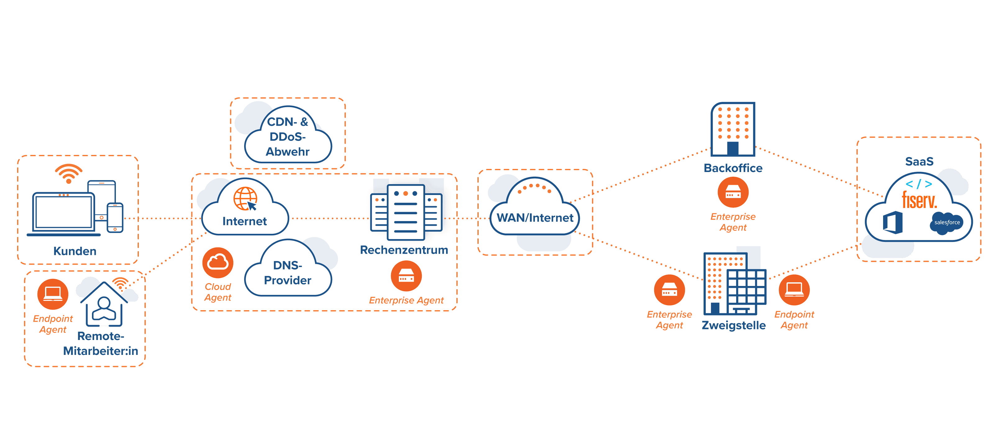 Diagramm mit einer Darstellung der Unterstützung durch ThousandEyes in einer Architektur zur End-to-End-Servicebereitstellung