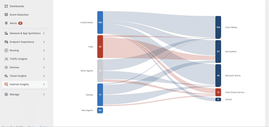 Failover Without the Fear