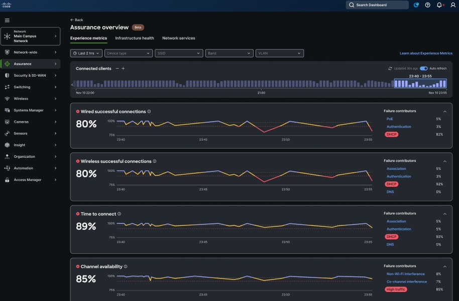 Experience Metrics consolidates data from multiple domains into one display. 