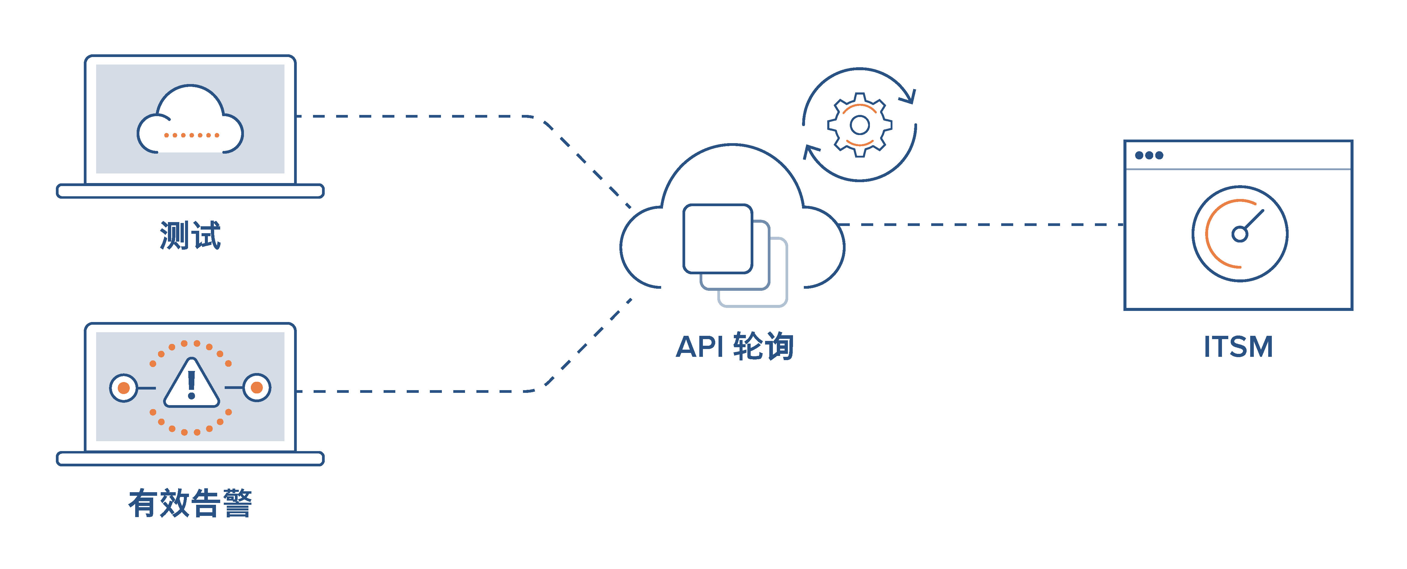通过 API 轮询将测试和活动警报转发给 ITSM