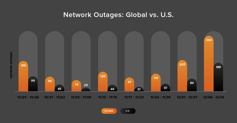 Bar chart showing global and U.S. network outage trends over the eight weeks from October 10 to December 14, 2025