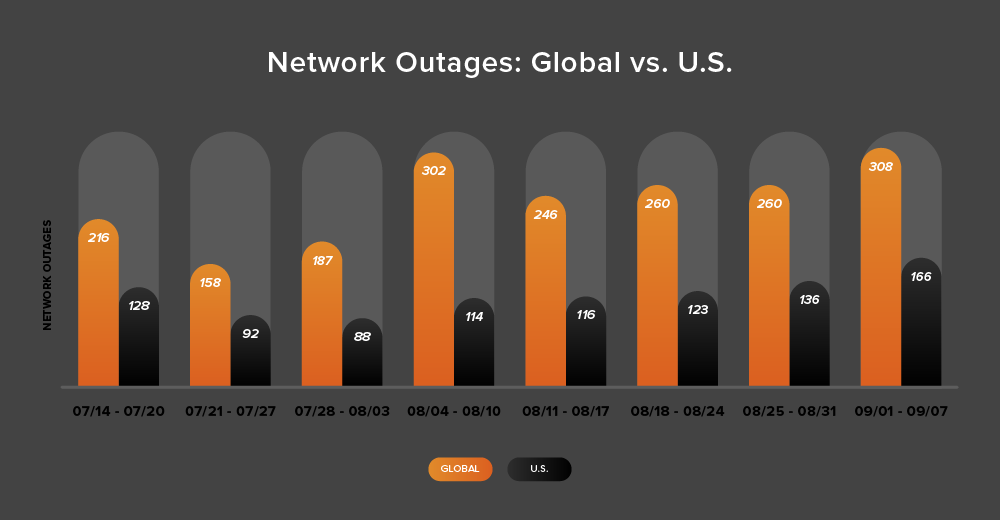 Bar chart showing global and U.S. network outage trends over eight recent weeks, from July 14 through September 7