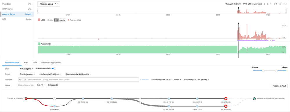 Route Visualization showing a high amount of packet loss and negative effects it has on HTTP Availability