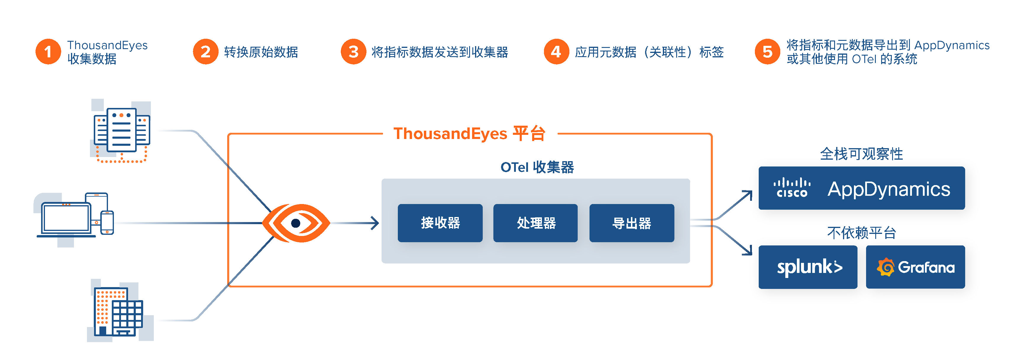 千眼平台从多个来源接收数据、处理数据并将其导出到 AppDynamics、Splunk 和 Grafana