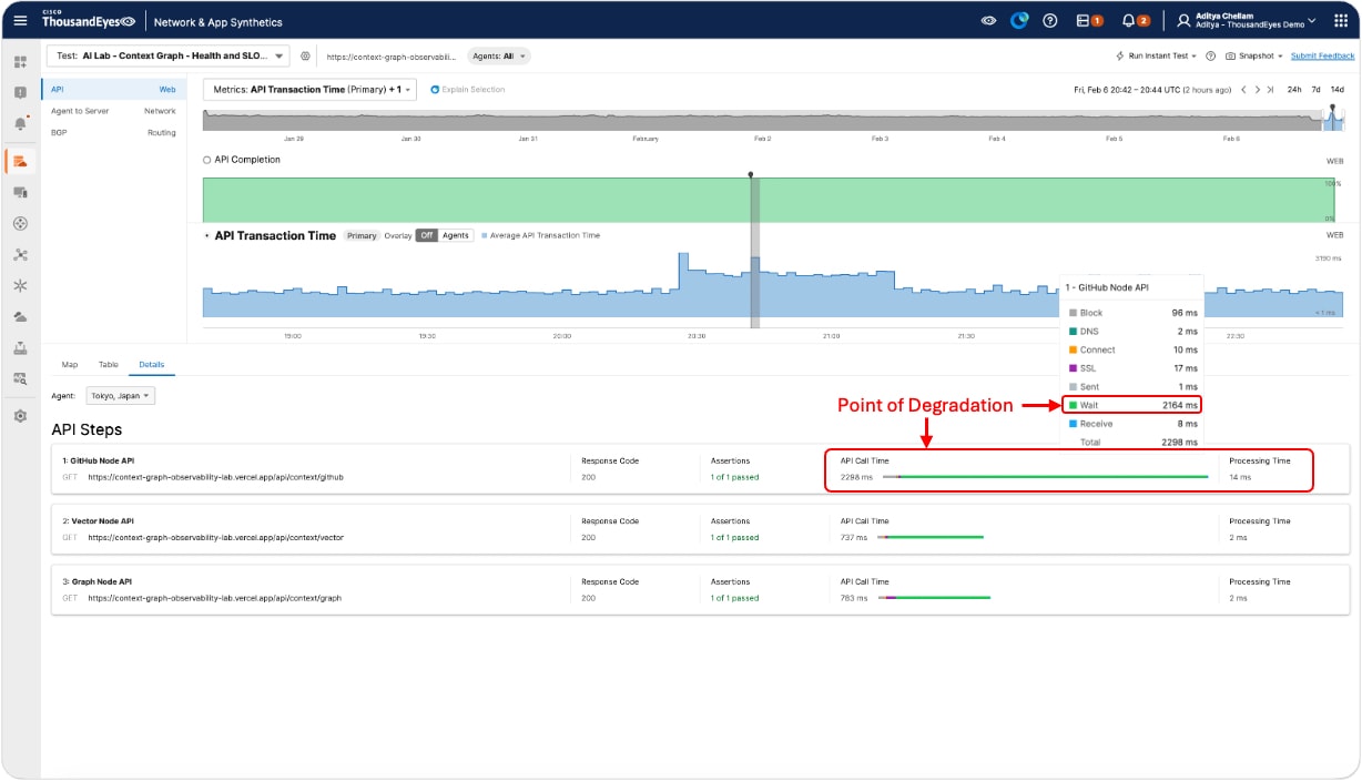ThousandEyes API test view showing individual API flows, highlighting the specific dependency where context graph degradation occurs.