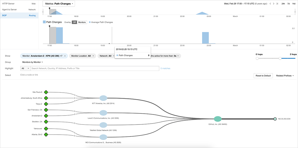 Github advertising prefix to transit providers