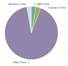 Http Connection Time Graph Measuring Performance with HTTP Proxies | ThousandEyes