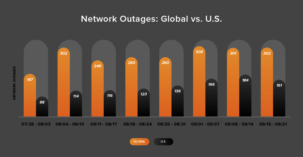 Bar chart showing global and U.S. network outage trends over eight recent weeks, July 28 to September 21, 2025