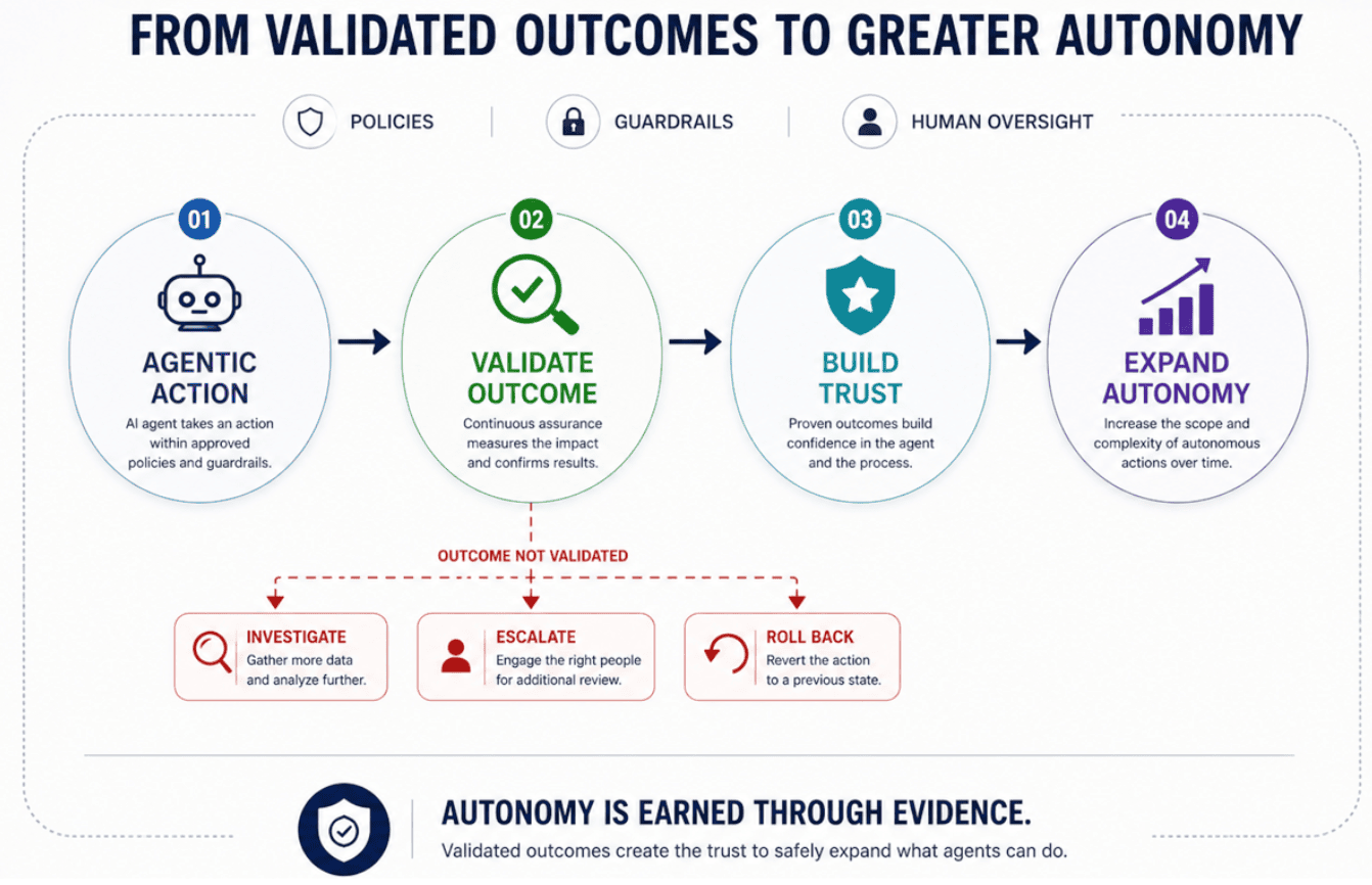 Figure 3. VAlidated outcomes create the trust to safely expand what agents can do. VAlidated outcomes create the trust to safely expand what agents can do.