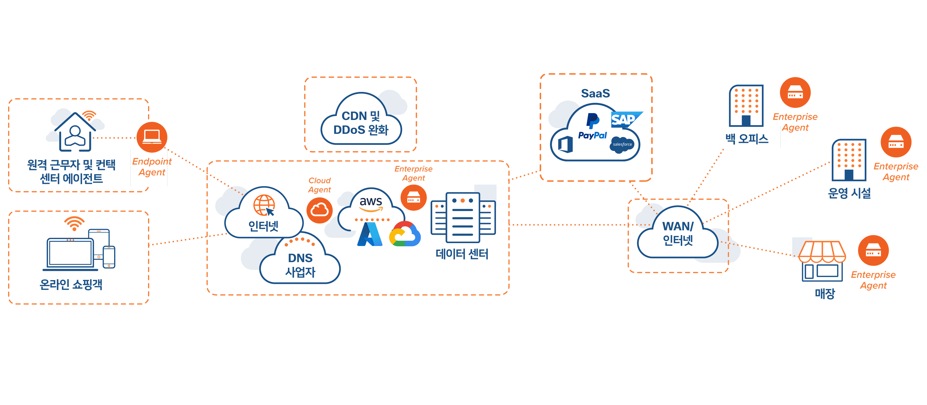 유통업을 위한 End-to-End 서비스 딜리버리 아키텍처 예시