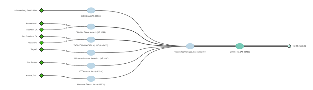 Figure 16. All traffic routed through the DDoS scrubbing provider