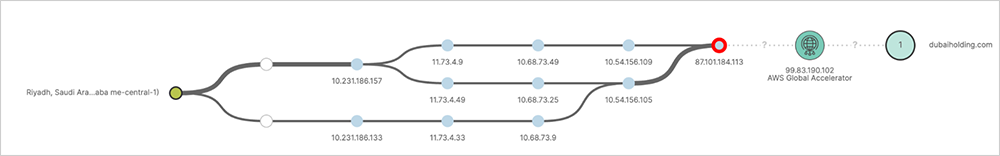 ThousandEyes screenshot showing packet loss observed from Riyadh following the cable damage