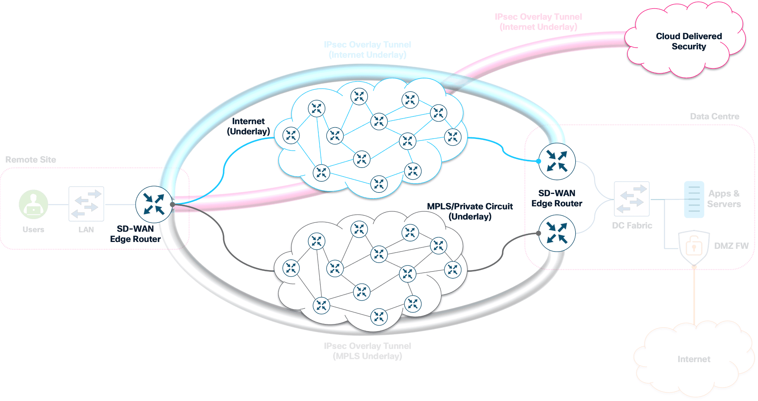 Diagram highlighting how underlay WAN circuits rely on many interconnected routers facilitating overlay tunnel establishment