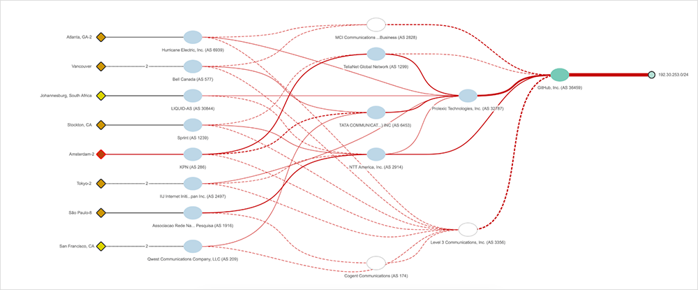 Traffic engineering as part of which prefix got reachable through DDoS scrubbing provider