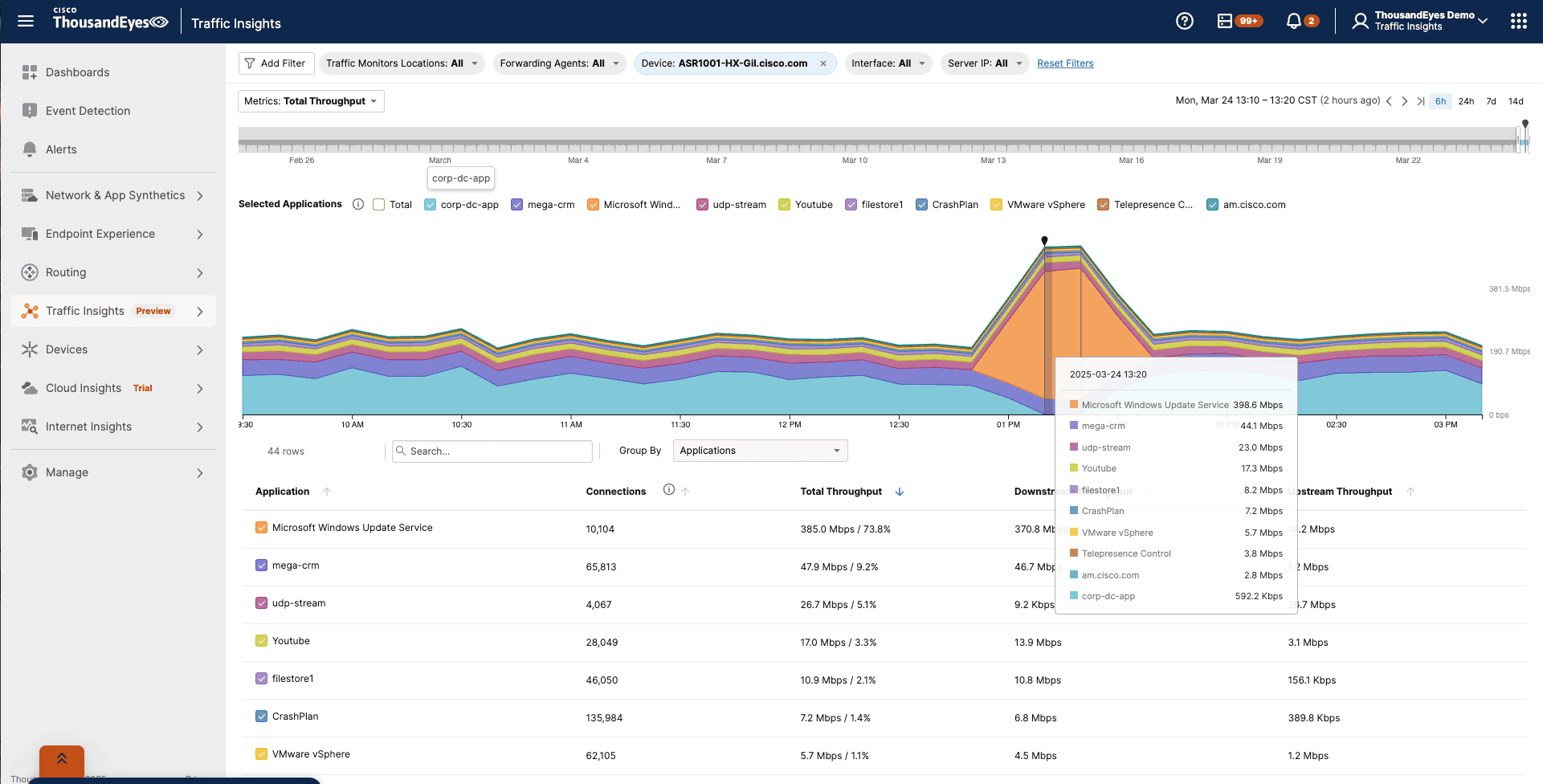 Graphique linéaire de Traffic Insights montrant le trafic d’une application consommant une bande passante excessive.