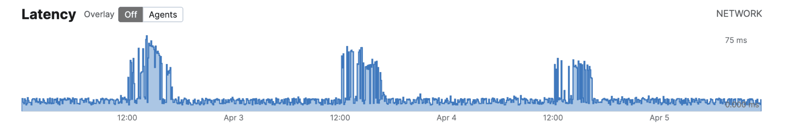 No Anomaly: Values go up around the same time of the day for couple of hours, no anomaly 