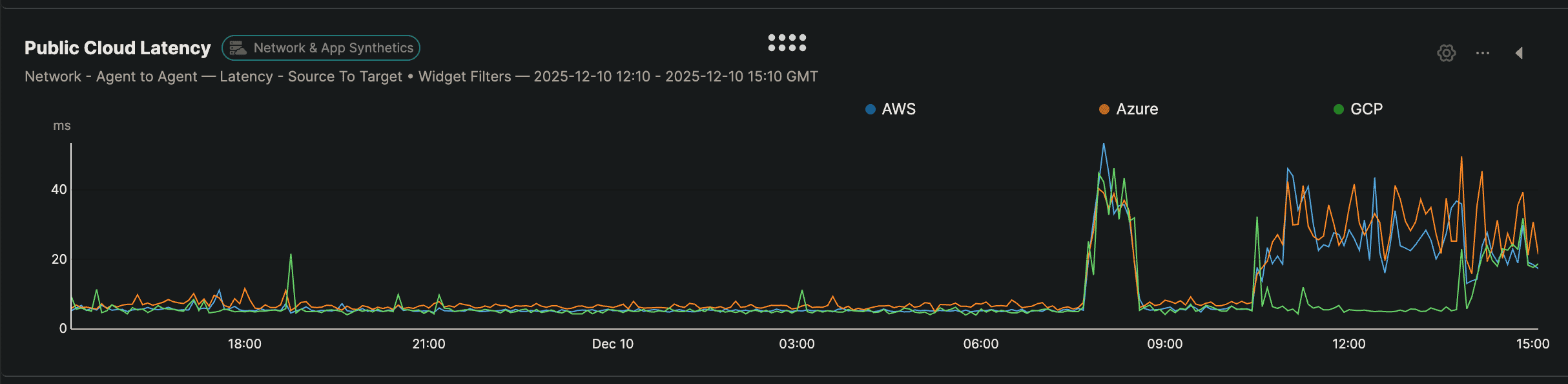 Dashboard widget details &ndash; Public Cloud global latency