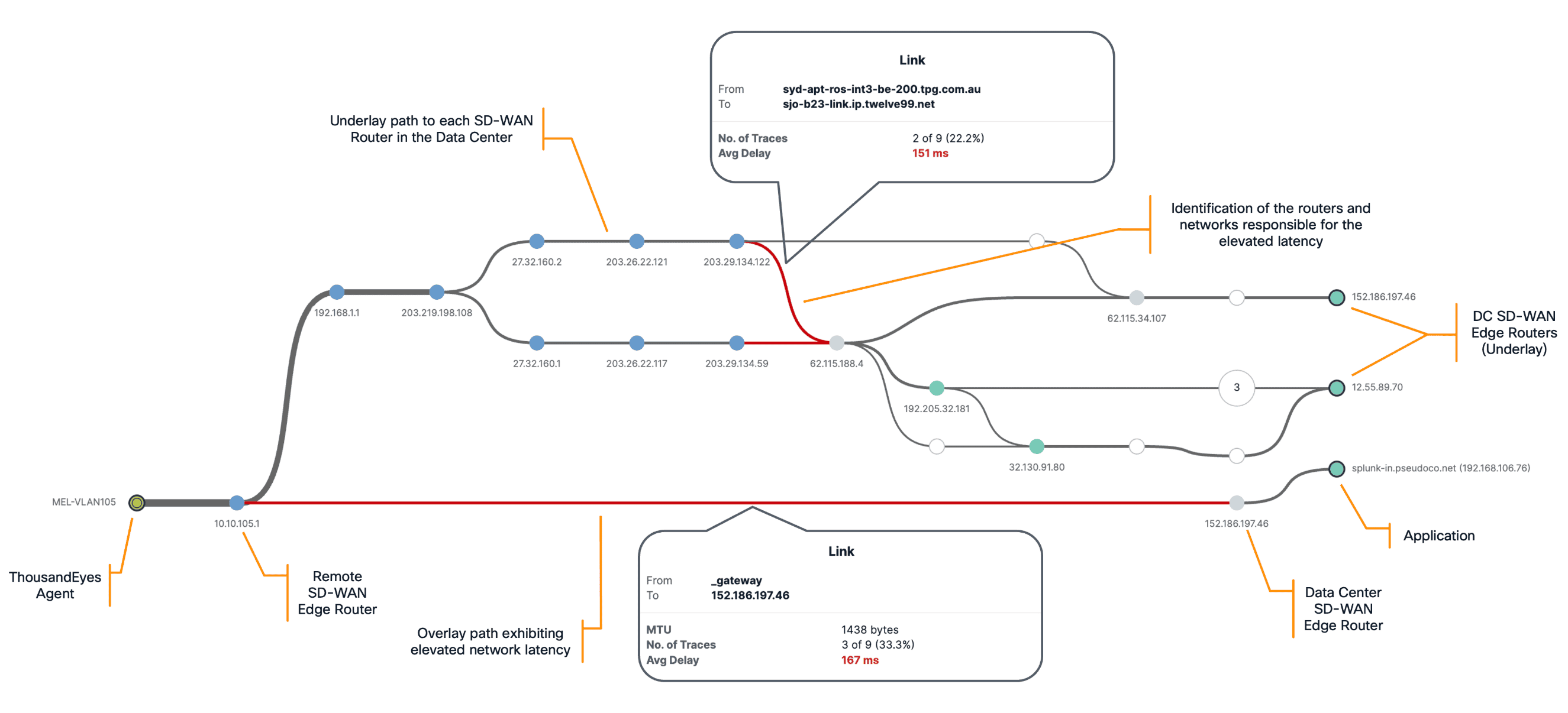 ThousandEyes screenshot of path trace between the agent and both overlay & underlay destinations, highlighting root cause