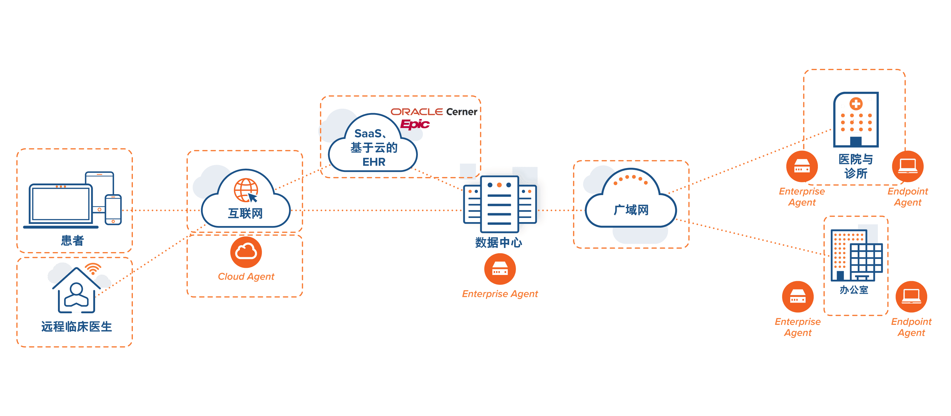 如何在端到端服务交付架构中发挥作用的示意图