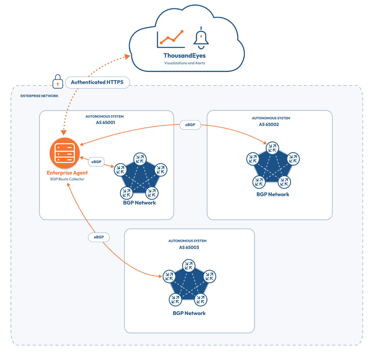 Figure 1: Enterprise Routing Assurance Figure 1: Enterprise Routing Assurance