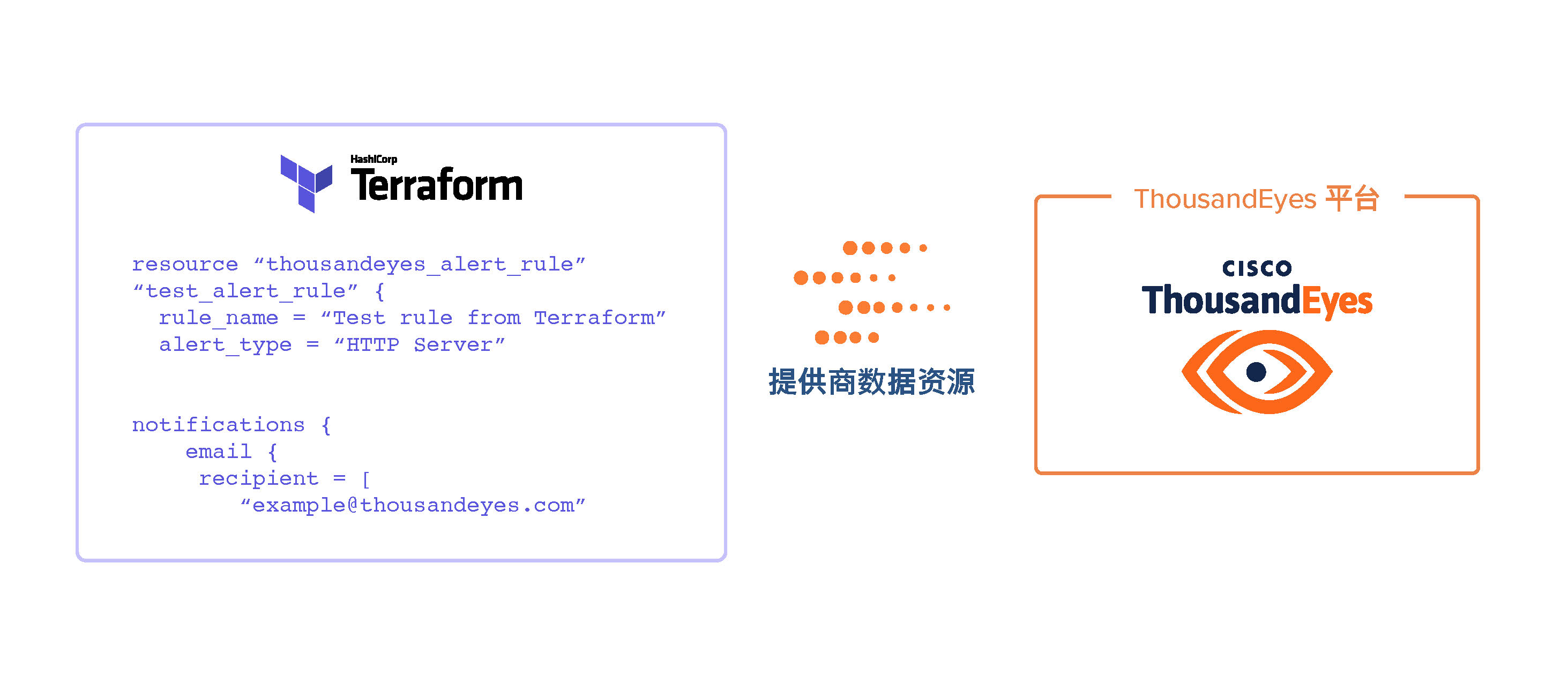 Terraform 与ThousandEyes 共享数据