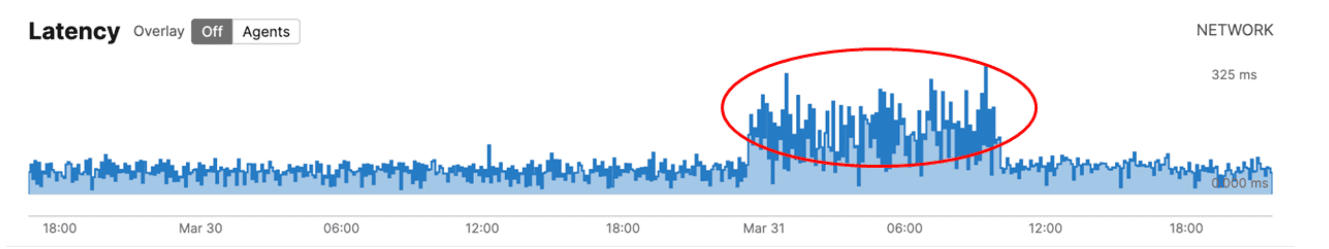 Long term anomaly lasts several hours 