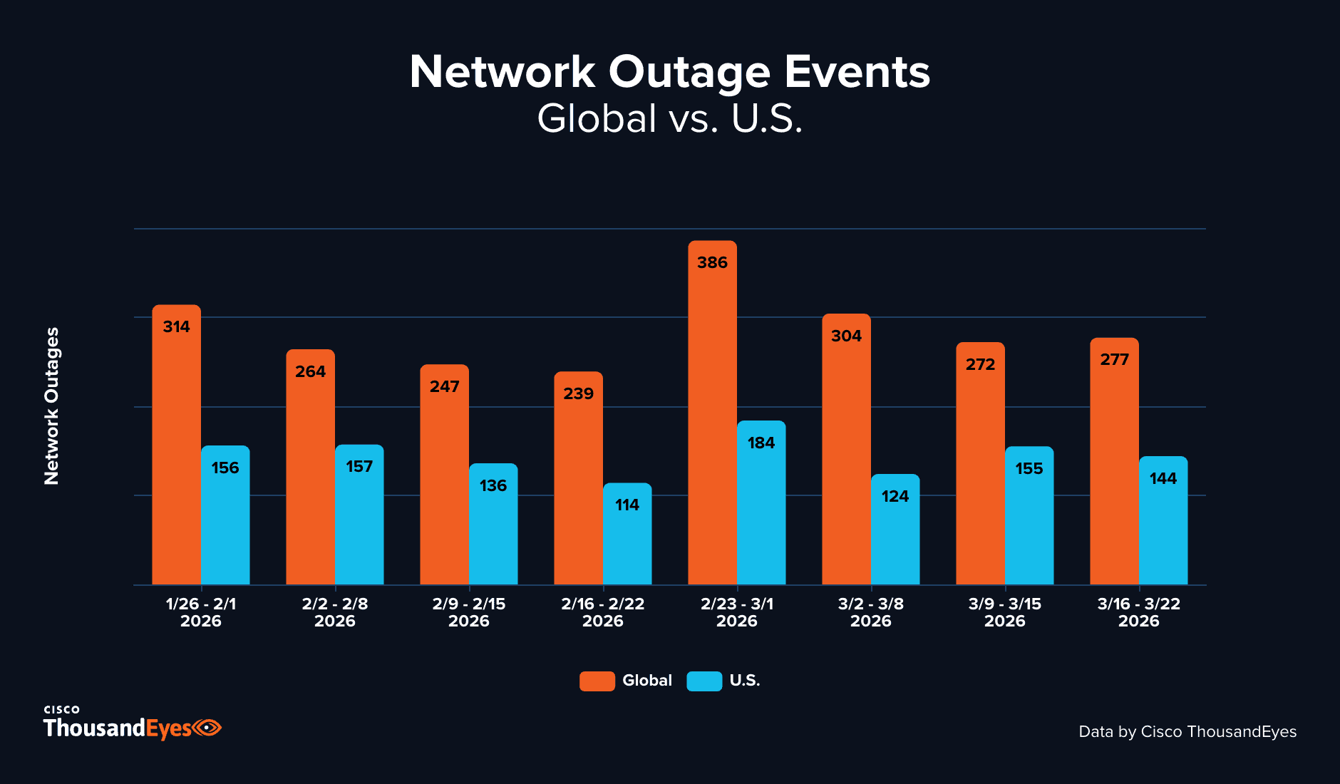 Figure 4. Global and U.S. network outage trends over eight recent weeks