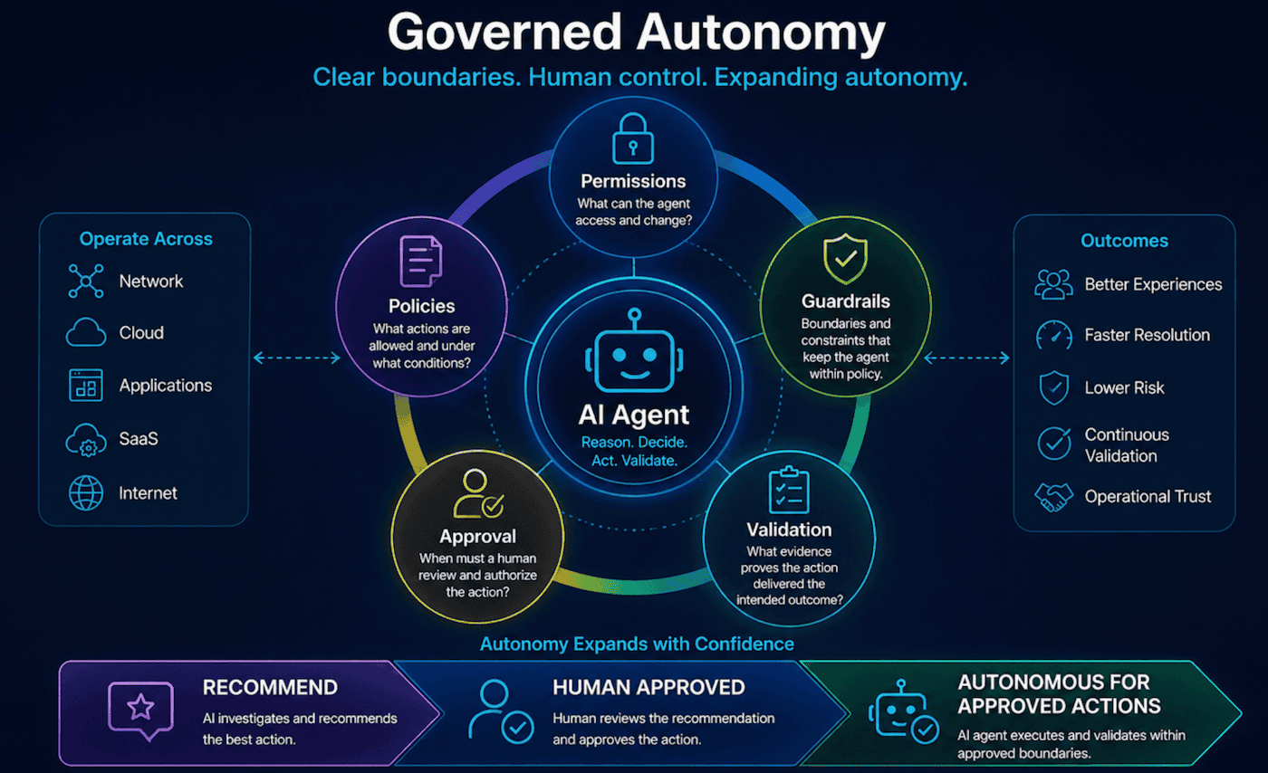 Figure 2. Organizations can progressively expand autonomy by defining which actions agents can take, the conditions under which they can act, and how the resulting outcome will be validated. Organizations can progressively expand autonomy by defining which actions agents can take, the conditions under which they can act, and how the resulting outcome will be validated.