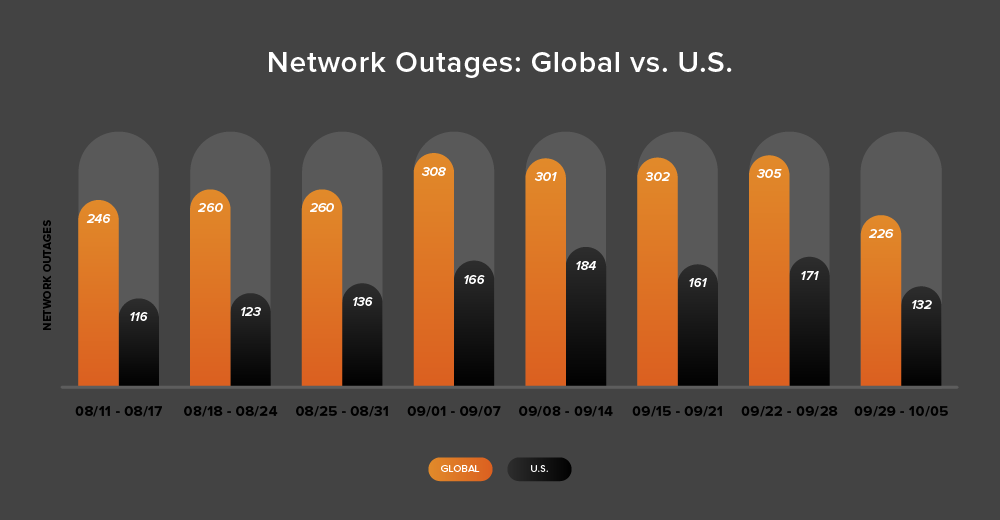 Figure-11-Network-Outages-August-11-October-5-2025.png