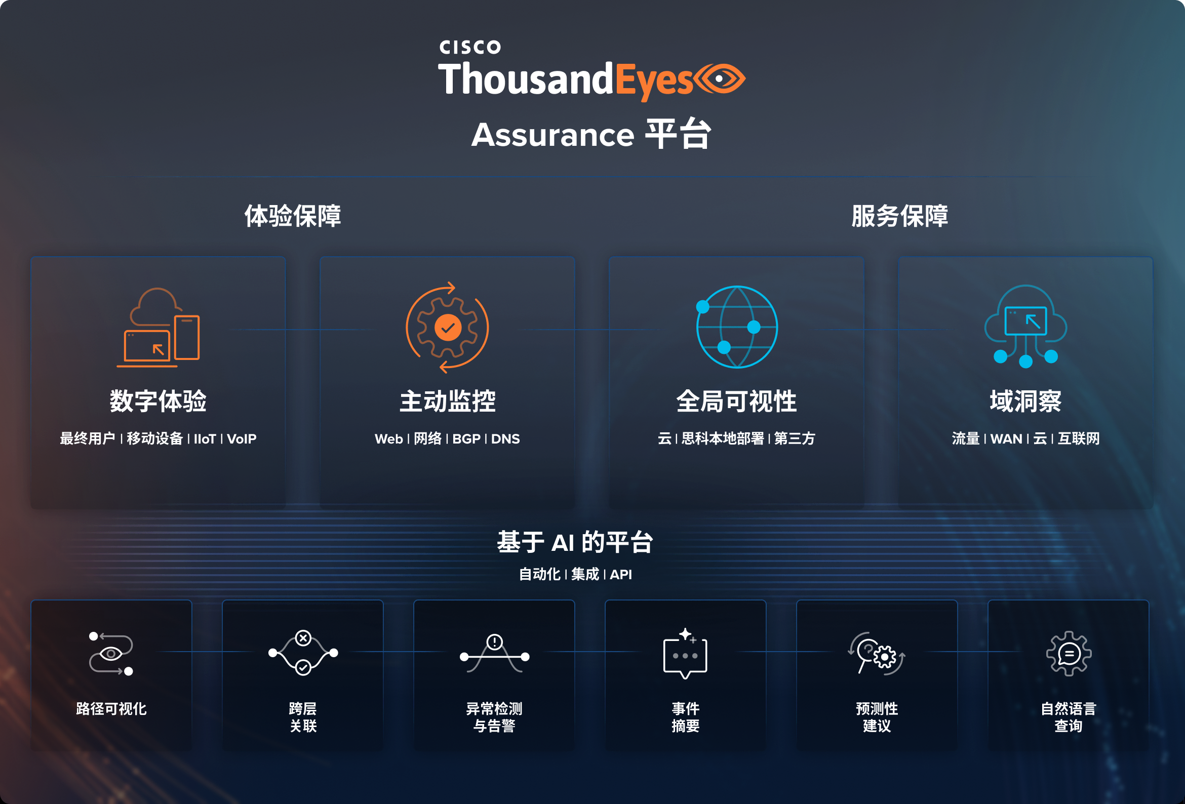 思科 ThousandEyes Assurance 平台图