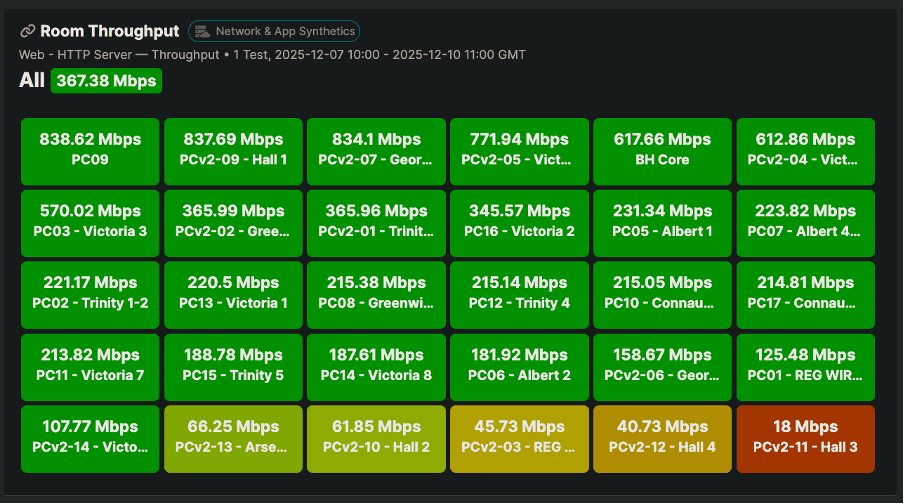 Dashboard Widget details &ndash; room throughput