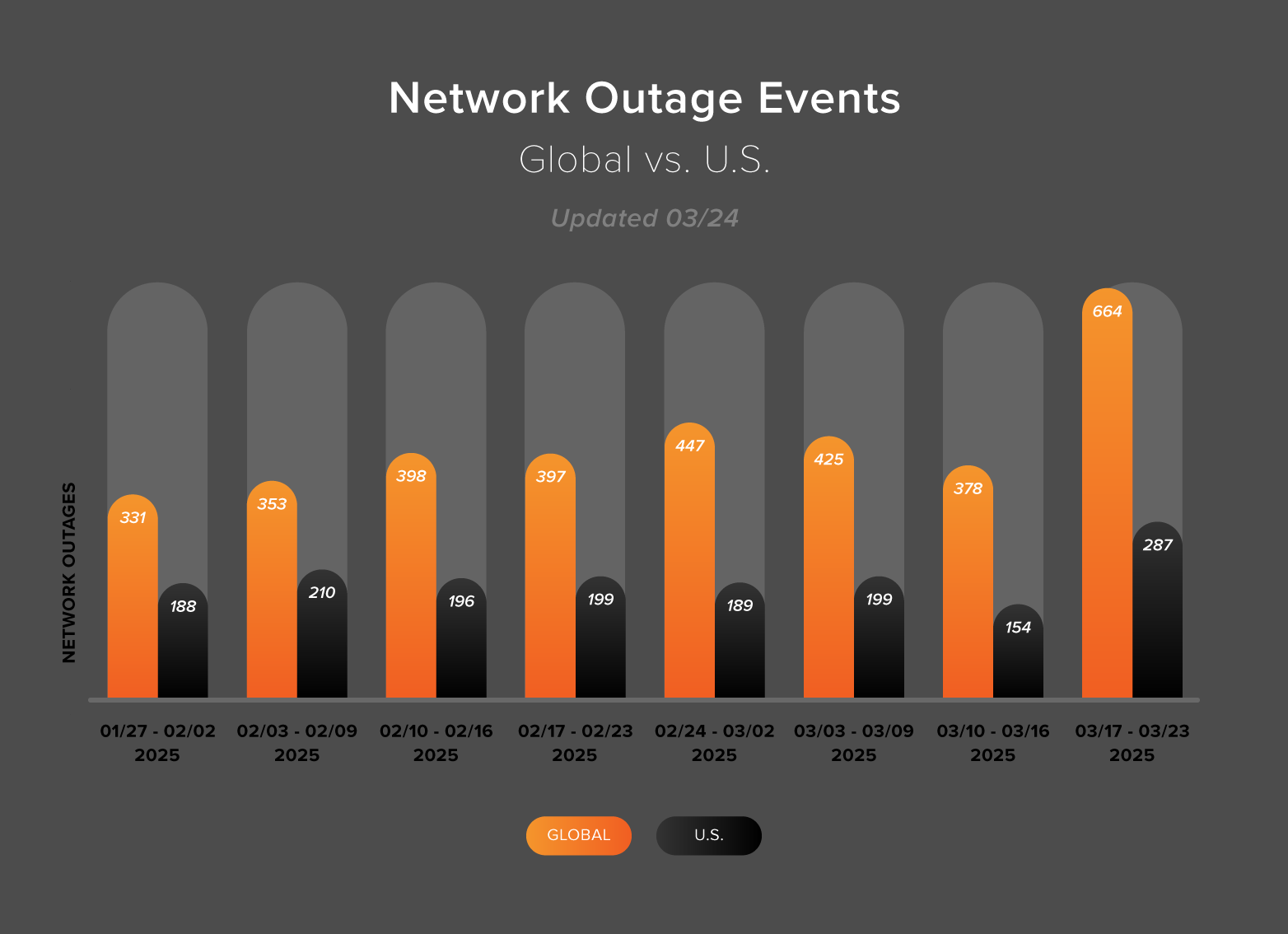 Downdetector Presents the 10 Largest Internet Outages of 2022