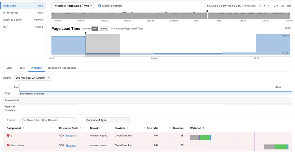 ThousandEyes screenshot showing page load waterfall for Square.com revealing significantly faster than normal response times