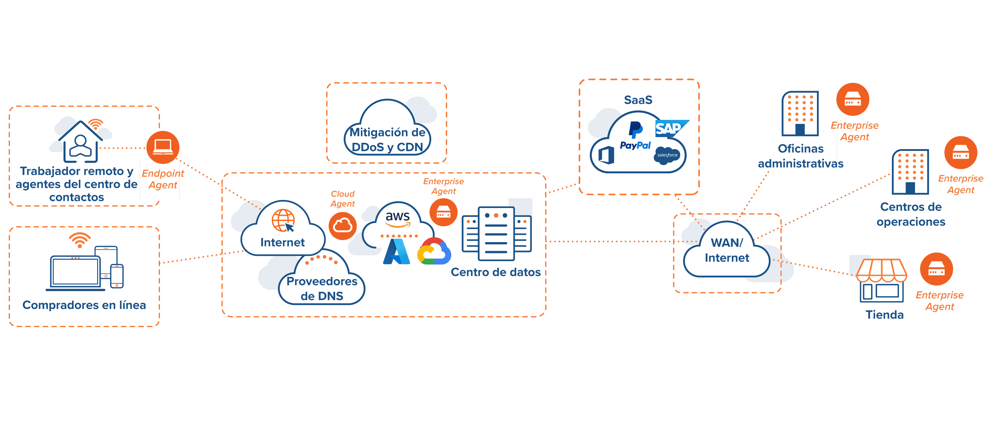 Muestra de la arquitectura de prestación de servicios de extremo a extremo para el sector minorista